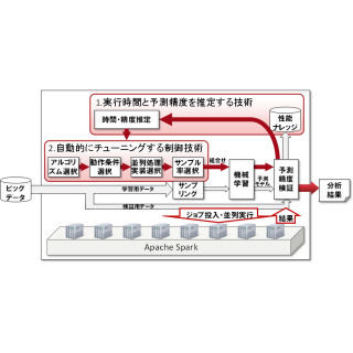 富士通研、大規模データから機械学習で短時間に予測モデルを生成する技術