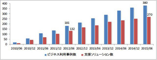 タブレットのビジネス利用、事例数ではiPad、台数ではAndroidが主流