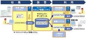 日立ソリューションズ、秘匿検索技術でマイナンバー管理のシステム提供開始