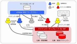 OSK、業務統合型グループウェア「eValue NS 2nd Edition Rel.3」を10月発売