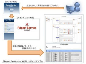 サイトロック、自動生成するAWS向けセキュリティ監査レポートサービス