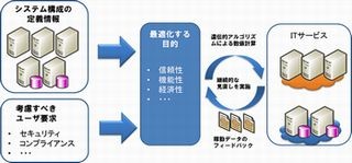 SCSK、北海道大学らと「クラウド最適化」に関する産学共同研究を開始