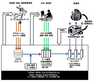 JSOLとトップリバーが農業収穫予測モデル - 1カ月前に2日以内の誤差で予想