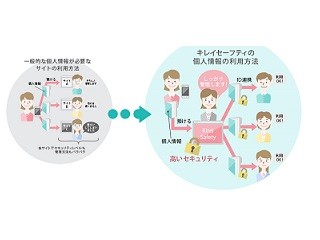 DNP、生活者自身がパーソナルデータの提供先を管理できるVRM事業開始