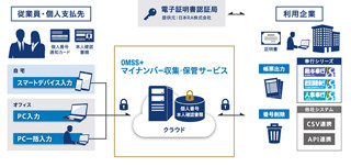 OBC、マイナンバー向け番号収集・保管サービス開始-Microsoft Azureを活用