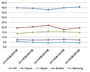2015年第2四半期の世界プリンタ/複合機市場、出荷額は減少 - IDC調査