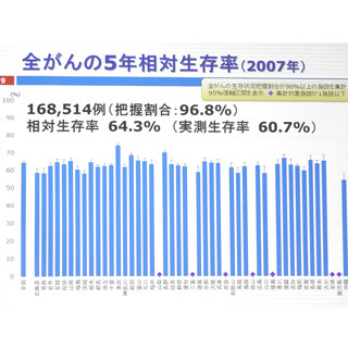 国がん、がんの5年相対生存率を発表 - 全がん64.3%、肝臓35.9%