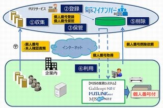 ミロク情報、中堅・中小企業向けマイナンバー収集代行するサービス提供