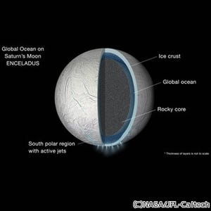 土星の衛星「エンケラドス」地表下に星全体を覆う海が存在 - NASA