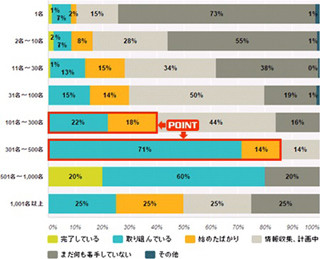 マイナンバーへの対応が完了した企業はどれくらい? - ソリマチが調査