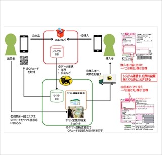 メルカリとヤマト運輸、らくらくメルカリ便に"匿名配送機能"を追加へ