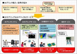 日立産業制御、3Dプリンタを買ってすぐに使えるサービス提供