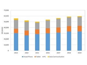 スマホの出荷台数に復調の兆し、理由はAndroid端末? - IDC調査