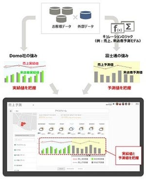 富士通と米Domo、ビジネス管理プラットフォーム分野で協業へ