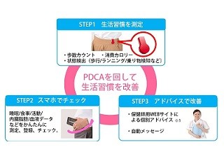 京セラ、ウェアラブル端末で生活習慣改善をサポート-企業の健康経営を支援