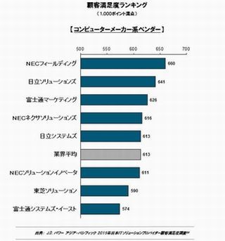 ITソリューションプロバイダー、メーカー/独立系の顧客満足度第1位は?