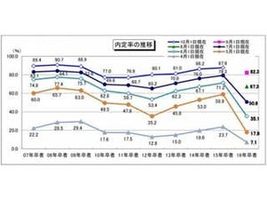 就職先を決めるタイミング、「卒業までに」が約2割