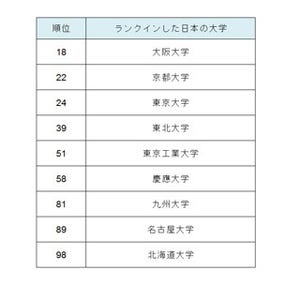 世界のイノベーティブな大学トップ100、日本からは9校- トムソン・ロイター