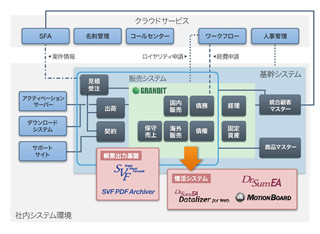 ウイングアーク1st、基幹システムを刷新 - 既存システムと連携対応