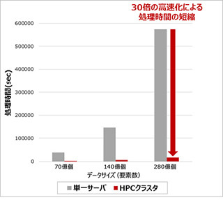 富士通、ビッグデータ分析サービスを従来比30倍に高速化-スパコン技術活用