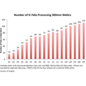300mmの生産規模は2019年まで増加傾向、450mmはそれ以降に登場-IC Insights