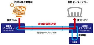 さくらインターネット、太陽光発電所からデータセンターへ超電導直流送電