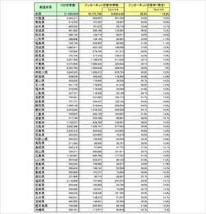 国勢調査のネット回答率は36.9%に、東京都が低回答率、スマホも最下位