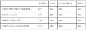 コーポレートガバナンス・コード主要項目の対応について、30%以上が未着手