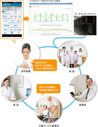 帝人ファーマ、患者情報共有システムの販売開始-地域包括ケア関連事業参入