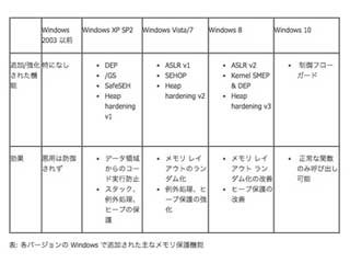 Windows10に搭載の新たな脆弱性緩和技術とは?