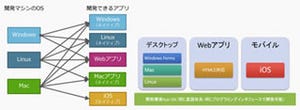 グレープシティ、1言語でクロスプラットフォーム開発可能なIDEを国内販売