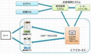 CTC、「食材管理アプリ」と「家計簿アプリ」を備えるクラウドサービス提供