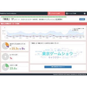角川アスキー総合研究所、Twitterのリアルタイムトレンド高速解析サービス