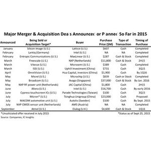 今年は半導体企業・統合ラッシュ、今後さらに増加し業界再編へ-IC Insights