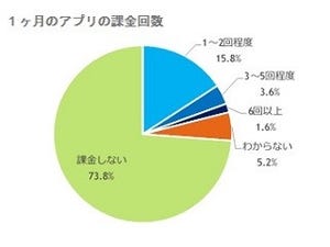 アプリ課金者の5人に1人が1カ月に5,000円以上課金 - アプリ課金実態調査