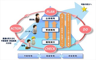 KCCS、連結経営管理ソリューションに予算管理と原価管理の機能を追加