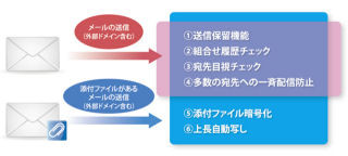 丸紅ITソリューションズ、Outlook専用アドイン「誤送信バスター」