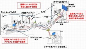 NECら、同僚の忙しさなどがわかる「超臨場感テレワークシステム」開発