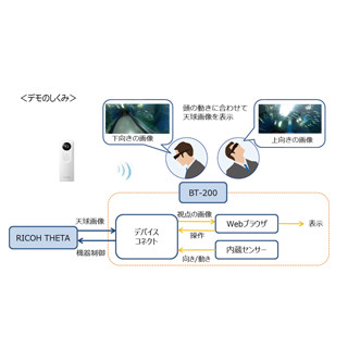 エプソン、スマートグラスとRICOH THETAが連携したシステムを開発