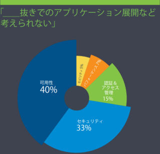 F5、アプリケーション サービスに関するアンケート調査結果を発表