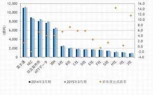 IDC、国内ITベンダー15社の売上や成長率を分析 - 好業績が目立つ