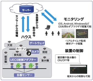 TDIPS、スマートデバイスを活用した農業向け遠隔監視制御システムを発表