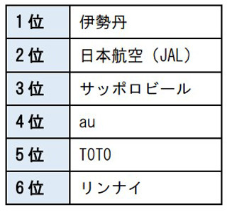 将来性や潜在成長力では2位がJAL、1位は? - ブランドパワー調査