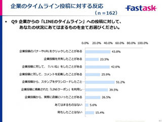 LINEの利用率、50代が大幅アップ - ジャストシステム調査