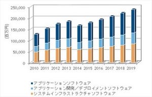 2014年国内テレワーク人口は前年比減、「テレワーク待機人口」が増加 - IDC