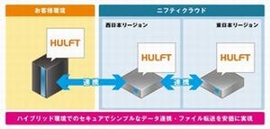 ニフティクラウド、シームレスなファイル転送・データ連携サービス提供