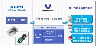 ユニアデックスとアルプス電気、IoT分野で協業