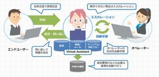 NTTコム、人工知能により会話を解析する対話業務支援サービス