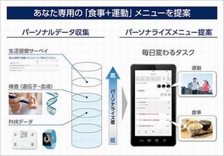 ソフトバンクとFinc、IBM Watsonを用いたヘルスケアサービスを提供