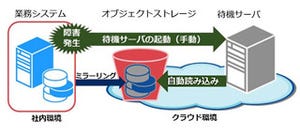 NEC、待機サーバの常時起動が不要なクラスタリングソフト発売